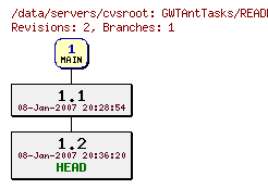 Revisions of GWTAntTasks/README