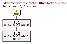 Revisions of GWTAntTasks/build.xml