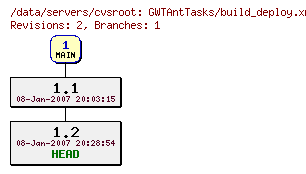 Revisions of GWTAntTasks/build_deploy.xml