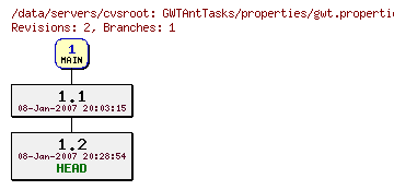 Revisions of GWTAntTasks/properties/gwt.properties