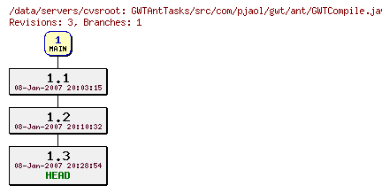 Revisions of GWTAntTasks/src/com/pjaol/gwt/ant/GWTCompile.java