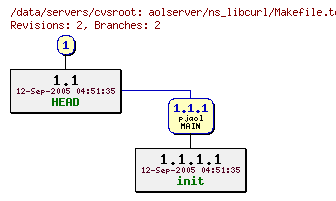 Revisions of aolserver/ns_libcurl/Makefile.tcl