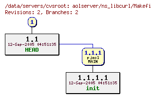 Revisions of aolserver/ns_libcurl/Makefile