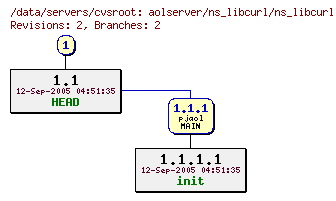 Revisions of aolserver/ns_libcurl/ns_libcurl.c