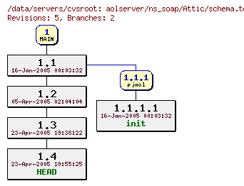 Revisions of aolserver/ns_soap/Attic/schema.tcl