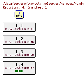 Revisions of aolserver/ns_soap/roadmap