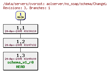 Revisions of aolserver/ns_soap/schema/ChangeLog