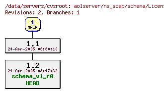 Revisions of aolserver/ns_soap/schema/License