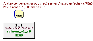 Revisions of aolserver/ns_soap/schema/README