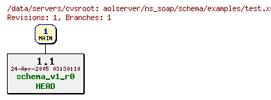 Revisions of aolserver/ns_soap/schema/examples/test.xsd