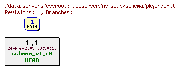 Revisions of aolserver/ns_soap/schema/pkgIndex.tcl