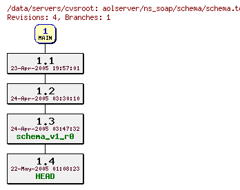 Revisions of aolserver/ns_soap/schema/schema.tcl