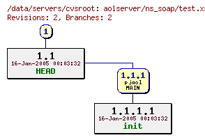 Revisions of aolserver/ns_soap/test.xsd