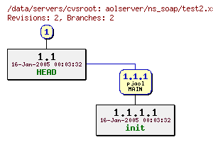 Revisions of aolserver/ns_soap/test2.xsd