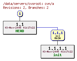 Revisions of cvn/a