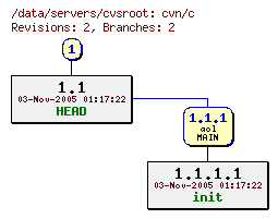 Revisions of cvn/c