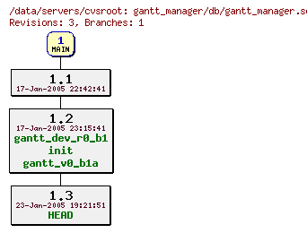 Revisions of gantt_manager/db/gantt_manager.sql