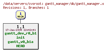 Revisions of gantt_manager/db/gantt_manager.xml