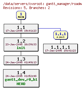 Revisions of gantt_manager/roadmap