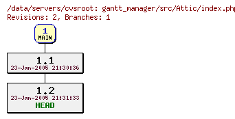 Revisions of gantt_manager/src/Attic/index.php~