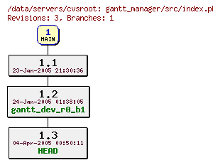 Revisions of gantt_manager/src/index.php