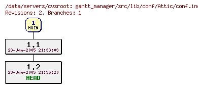 Revisions of gantt_manager/src/lib/conf/Attic/conf.inc~