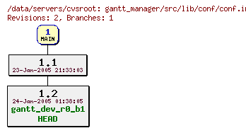 Revisions of gantt_manager/src/lib/conf/conf.inc