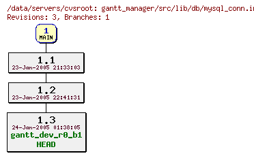 Revisions of gantt_manager/src/lib/db/mysql_conn.inc