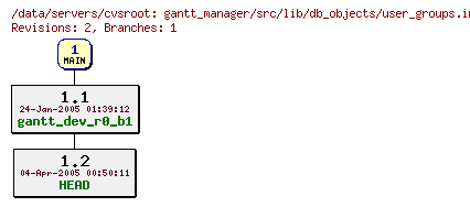 Revisions of gantt_manager/src/lib/db_objects/user_groups.inc