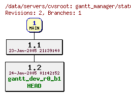 Revisions of gantt_manager/status