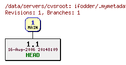 Revisions of ifodder/.mymetadata