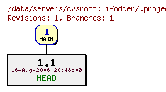 Revisions of ifodder/.project
