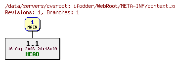 Revisions of ifodder/WebRoot/META-INF/context.xml