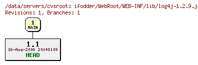 Revisions of ifodder/WebRoot/WEB-INF/lib/log4j-1.2.9.jar