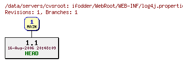 Revisions of ifodder/WebRoot/WEB-INF/log4j.properties