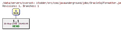 Revisions of ifodder/src/com/javaunderground/jdbc/OracleSqlFormatter.java