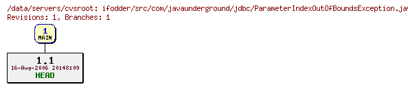 Revisions of ifodder/src/com/javaunderground/jdbc/ParameterIndexOutOfBoundsException.java