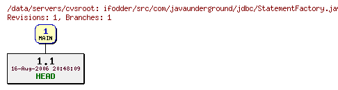 Revisions of ifodder/src/com/javaunderground/jdbc/StatementFactory.java