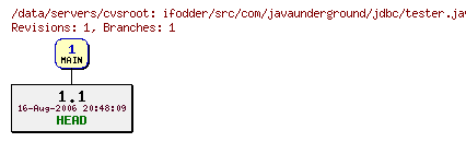 Revisions of ifodder/src/com/javaunderground/jdbc/tester.java